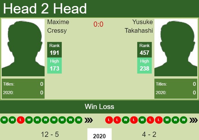 H2H. Maxime Cressy vs Yusuke Takahashi | Calgary Challenger prediction, odds, preview, pick Prediction and head to head Maxime Cressy vs. Yusuke Takahashi