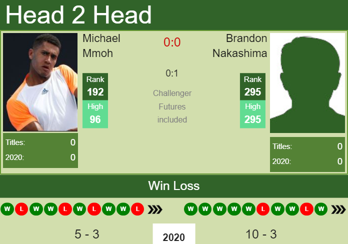 H2H. Michael Mmoh vs Brandon Nakashima | Cleveland Challenger prediction, odds, preview, pick Prediction and head to head Michael Mmoh vs. Brandon Nakashima