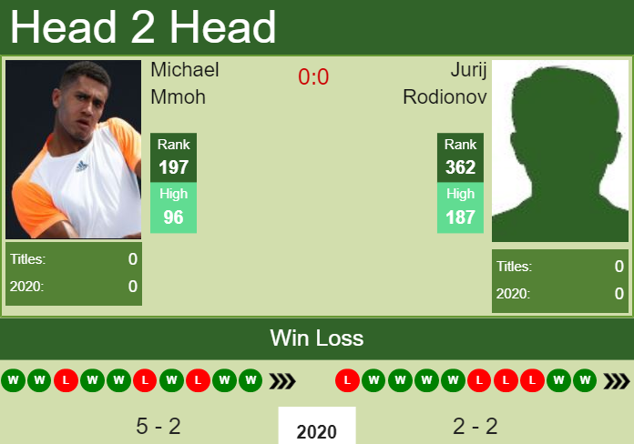 H2H. Michael Mmoh vs Jurij Rodionov | Dallas Challenger prediction, odds, preview, pick Prediction and head to head Michael Mmoh vs. Jurij Rodionov