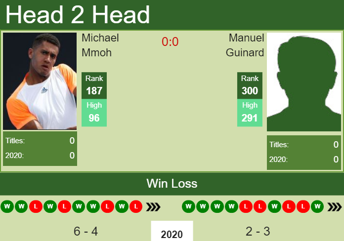 H2H. Michael Mmoh vs Manuel Guinard | Drummondville Challenger prediction, odds, preview, pick Prediction and head to head Michael Mmoh vs. Manuel Guinard