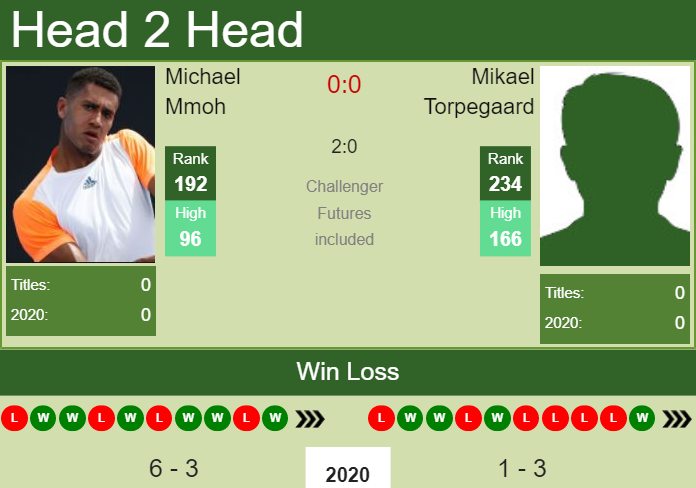 H2H. Michael Mmoh vs Mikael Torpegaard | Cleveland Challenger prediction, odds, preview, pick Prediction and head to head Michael Mmoh vs. Mikael Torpegaard