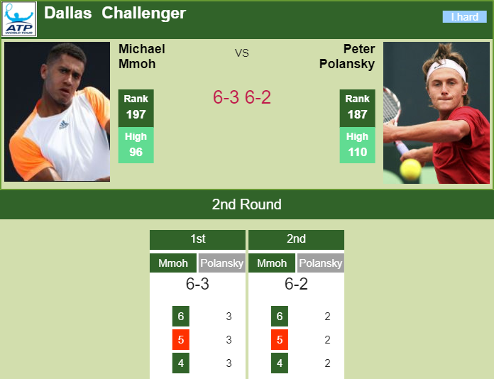 Prediction-and-head-to-head-Michael-Mmoh-vs.-Peter-Polansky-EdMLXpsfBy Prediction and head to head Michael Mmoh vs. Peter Polansky