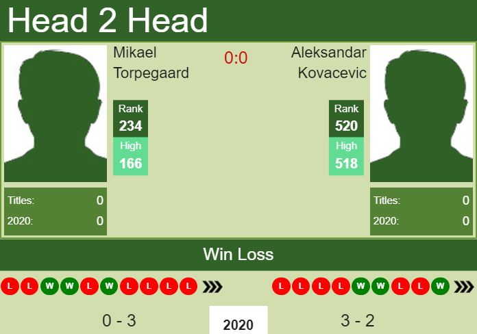 Prediction-and-head-to-head-Mikael-Torpegaard-vs.-Aleksandar-Kovacevic-PmlbAqvsF4 Prediction and head to head Mikael Torpegaard vs. Aleksandar Kovacevic