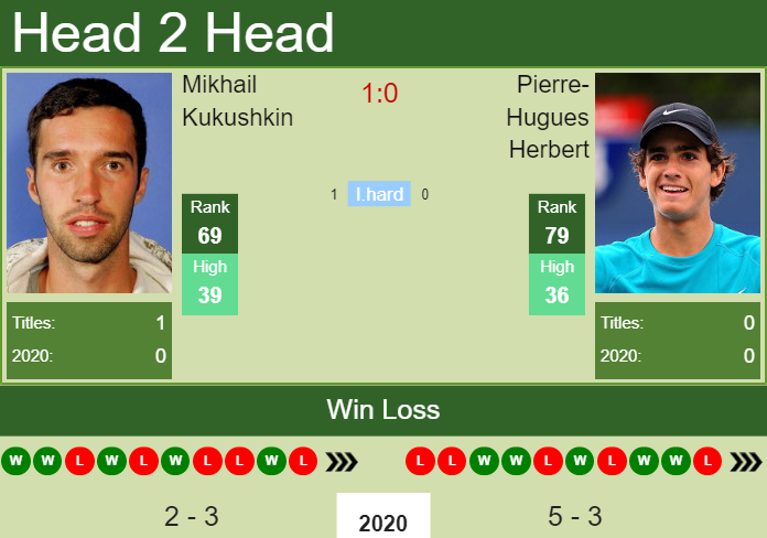 Prediction and head to head Mikhail Kukushkin vs. Pierre-Hugues Herbert