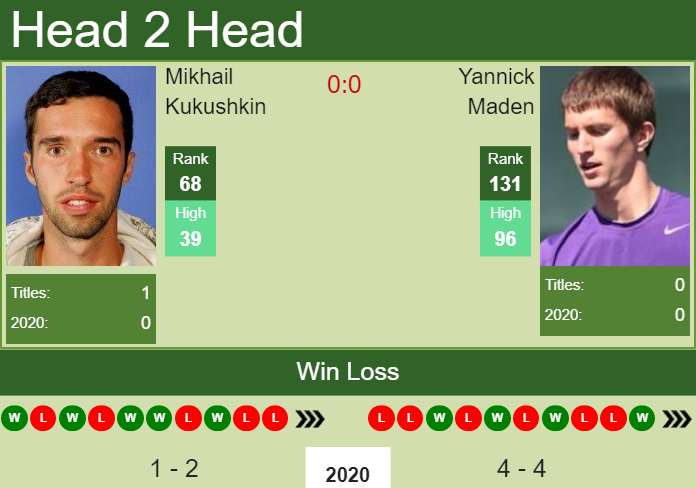 Prediction and head to head Mikhail Kukushkin vs. Yannick Maden