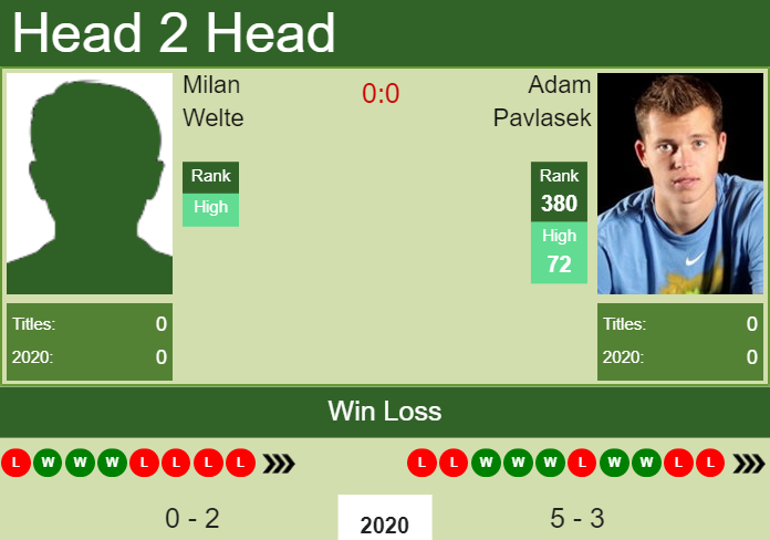 Prediction and head to head Milan Welte vs. Adam Pavlasek