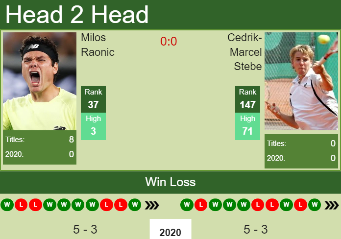 H2H. Milos Raonic vs Cedrik-Marcel Stebe | Delray Beach prediction, odds, preview, pick Prediction and head to head Milos Raonic vs. Cedrik-Marcel Stebe