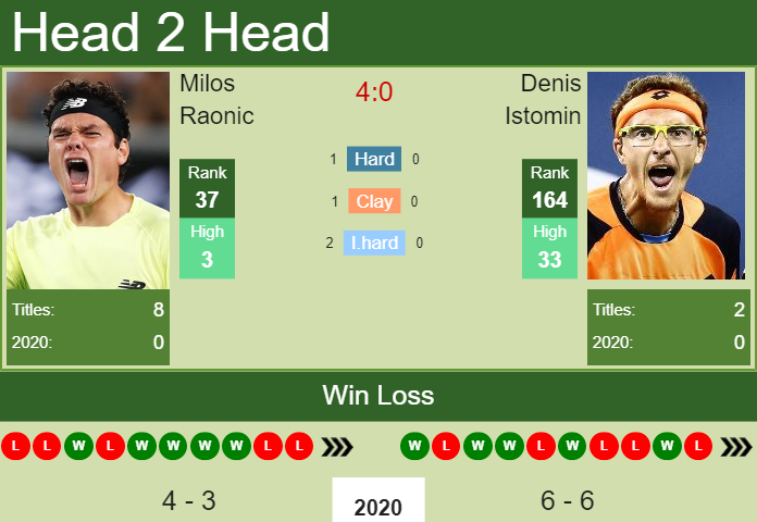 Prediction-and-head-to-head-Milos-Raonic-vs.-Denis-Istomin-Tfk2JUBG25 Prediction and head to head Milos Raonic vs. Denis Istomin