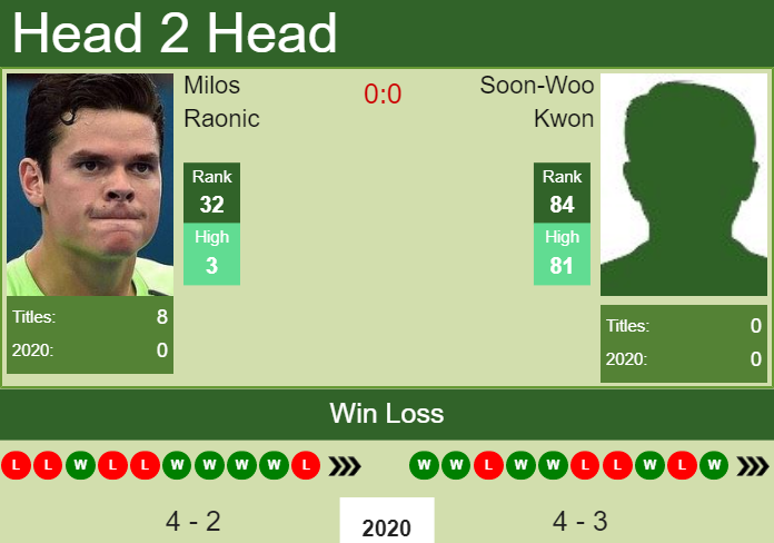 H2H. Milos Raonic vs Soon-Woo Kwon | New York prediction, odds, preview, pick Prediction and head to head Milos Raonic vs. Soon-Woo Kwon