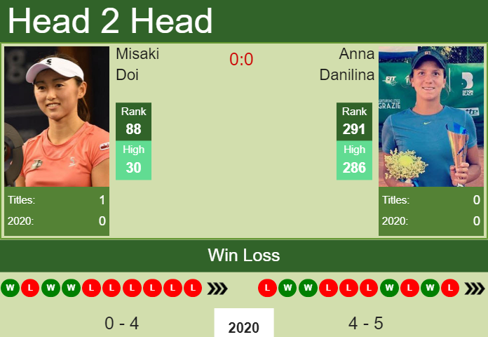 Prediction and head to head Misaki Doi vs. Anna Danilina