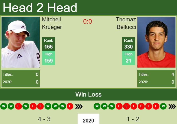 Prediction and head to head Mitchell Krueger vs. Thomaz Bellucci