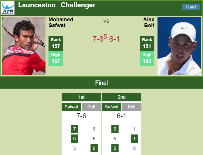 Prediction and head to head Mohamed Safwat vs. Alex Bolt