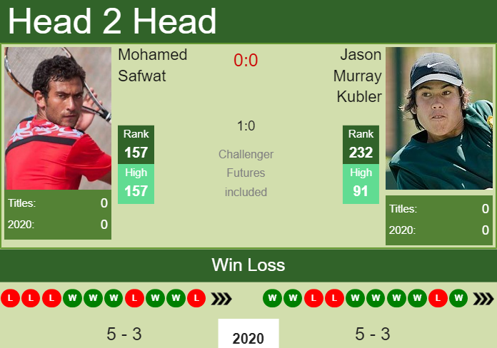 Prediction and head to head Mohamed Safwat vs. Jason Murray Kubler