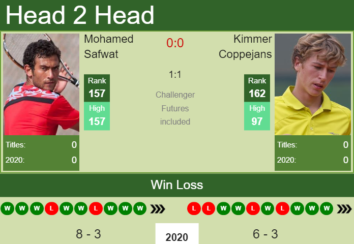 Prediction and head to head Mohamed Safwat vs. Kimmer Coppejans