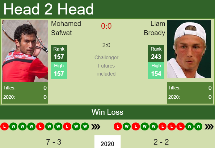 Prediction and head to head Mohamed Safwat vs. Liam Broady