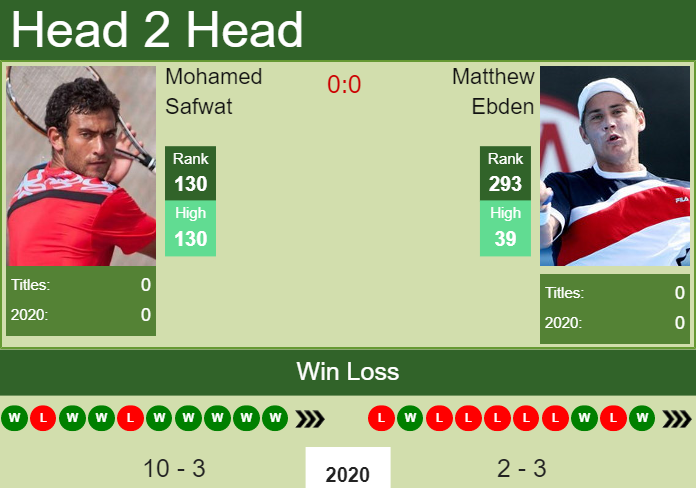 Prediction and head to head Mohamed Safwat vs. Matthew Ebden
