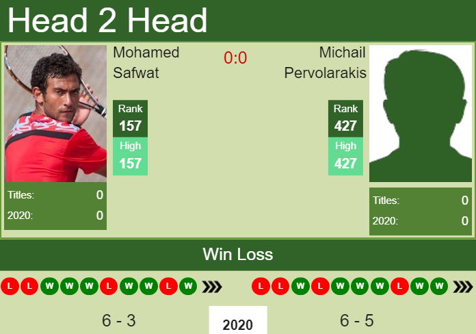 Prediction and head to head Mohamed Safwat vs. Michail Pervolarakis