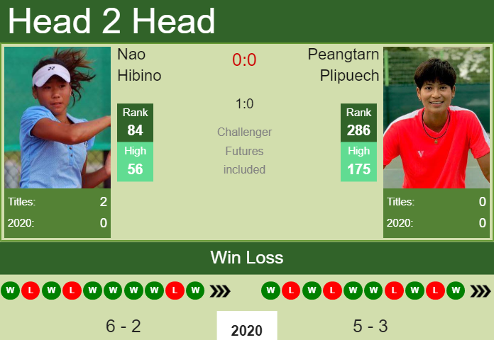Prediction-and-head-to-head-Nao-Hibino-vs.-Peangtarn-Plipuech-VGyl9eHWrL Prediction and head to head Nao Hibino vs. Peangtarn Plipuech