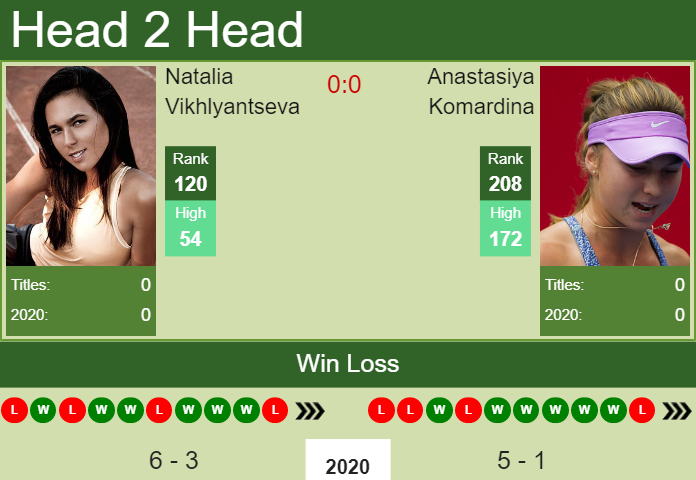 Prediction and head to head Natalia Vikhlyantseva vs. Anastasiya Komardina