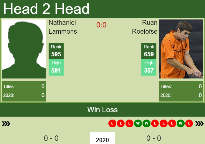 Prediction and head to head Nathaniel Lammons vs. Ruan Roelofse