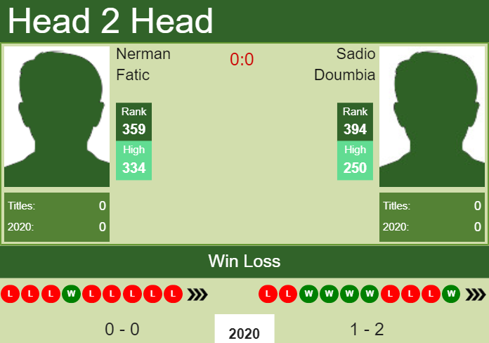 Prediction and head to head Nerman Fatic vs. Sadio Doumbia