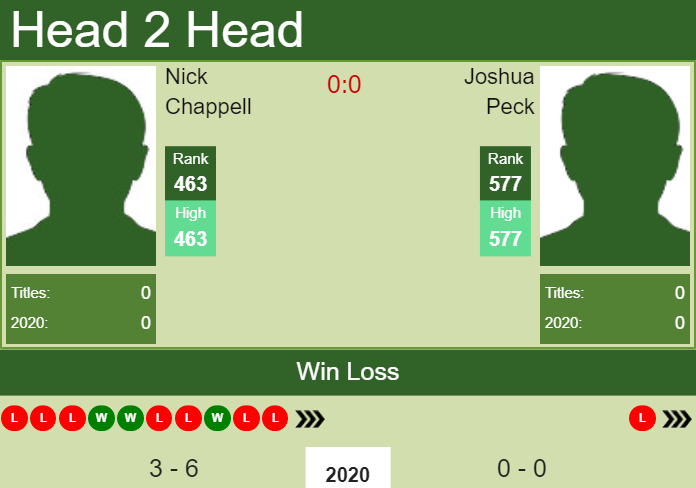 Prediction and head to head Nick Chappell vs. Joshua Peck