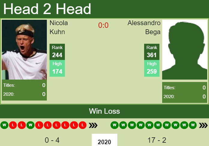 H2H. Nicola Kuhn vs Alessandro Bega | Koblenz Challenger prediction, odds, preview, pick Prediction and head to head Nicola Kuhn vs. Alessandro Bega