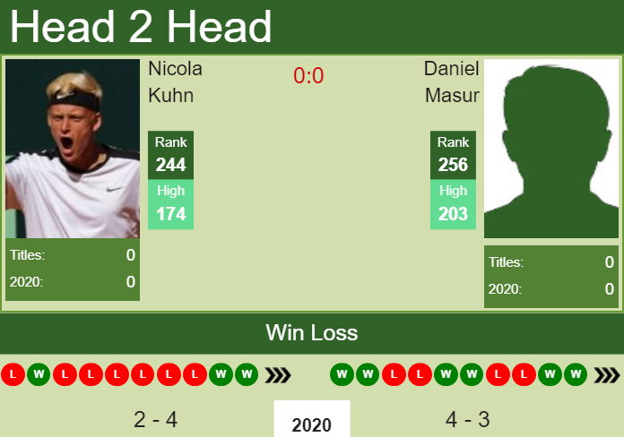 H2H. Nicola Kuhn vs Daniel Masur | Koblenz Challenger prediction, odds, preview, pick Prediction and head to head Nicola Kuhn vs. Daniel Masur
