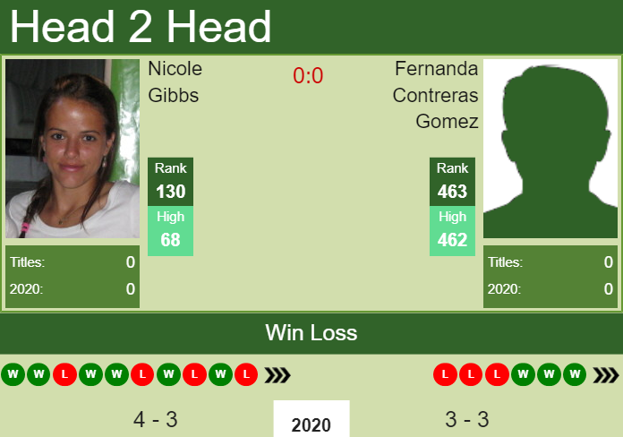 H2H. Nicole Gibbs vs Fernanda Contreras Gomez | Acapulco prediction, odds, preview, pick Prediction and head to head Nicole Gibbs vs. Fernanda Contreras Gomez