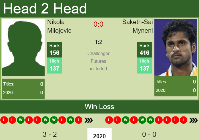 Prediction and head to head Nikola Milojevic vs. Saketh-Sai Myneni
