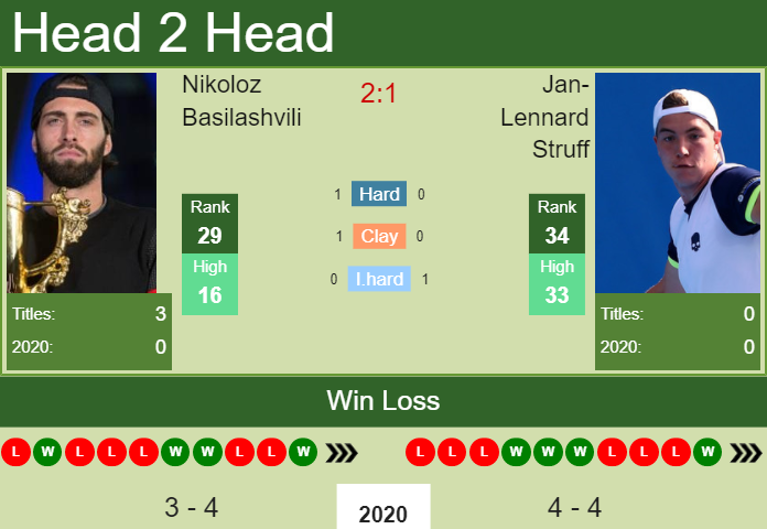 H2H. Nikoloz Basilashvili vs Jan-Lennard Struff | Dubai prediction, odds, preview, pick Prediction and head to head Nikoloz Basilashvili vs. Jan-Lennard Struff