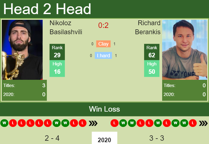 H2H. Nikoloz Basilashvili vs Richard Berankis | Dubai prediction, odds, preview, pick Prediction and head to head Nikoloz Basilashvili vs. Richard Berankis