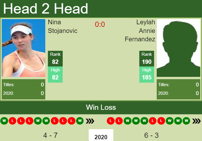 H2H. Nina Stojanovic vs Leylah Annie Fernandez | Acapulco prediction, odds, preview, pick Prediction and head to head Nina Stojanovic vs. Leylah Annie Fernandez