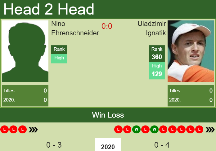 Prediction and head to head Nino Ehrenschneider vs. Uladzimir Ignatik