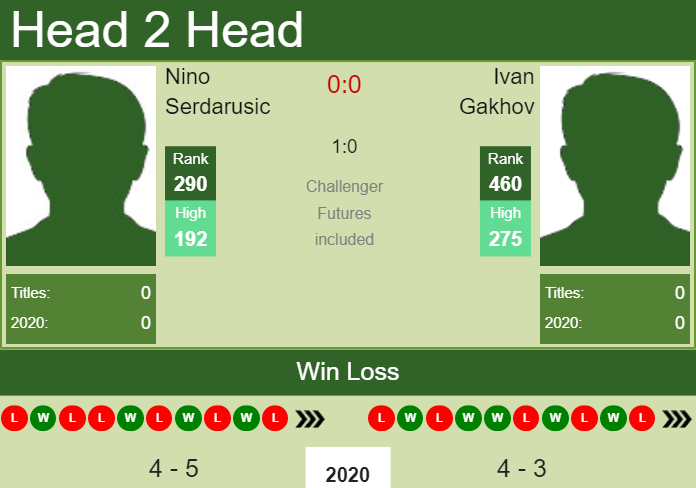 Prediction and head to head Nino Serdarusic vs. Ivan Gakhov