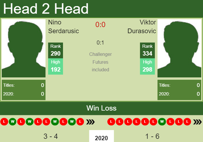 Prediction and head to head Nino Serdarusic vs. Viktor Durasovic