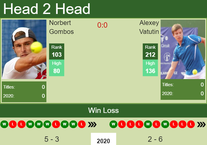 H2H. Norbert Gombos vs Alexey Vatutin | Marseille prediction, odds, preview, pick Prediction and head to head Norbert Gombos vs. Alexey Vatutin