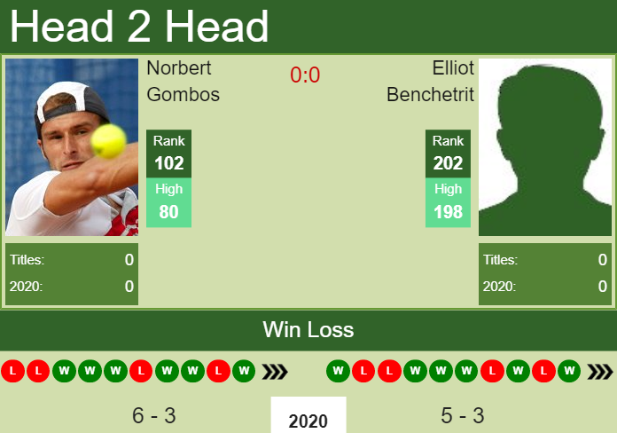H2H. Norbert Gombos vs Elliot Benchetrit | Marseille prediction, odds, preview, pick Prediction and head to head Norbert Gombos vs. Elliot Benchetrit