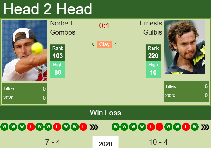 H2H. Norbert Gombos vs Ernests Gulbis | Pau Challenger prediction, odds, preview, pick Prediction and head to head Norbert Gombos vs. Ernests Gulbis