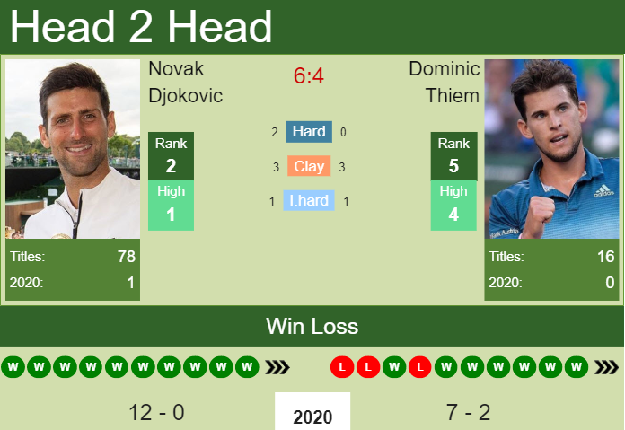 Novak Djokovic vs Dominic Thiem LIVE tennis results: Australian