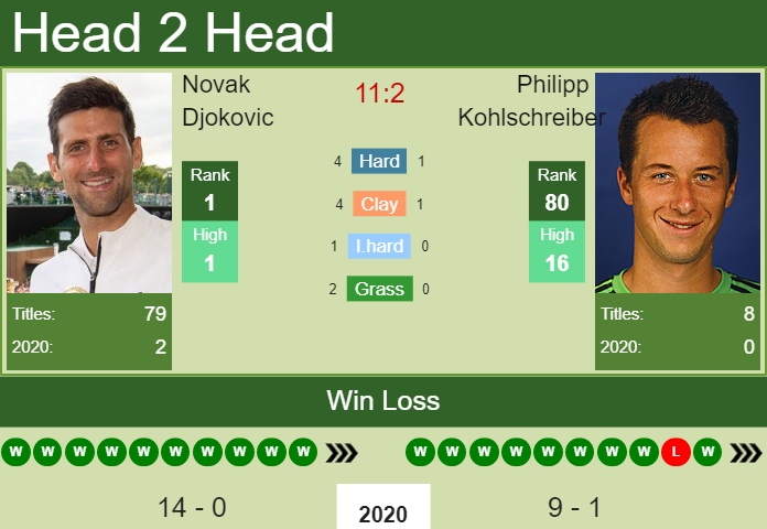 Prediction and head to head Novak Djokovic vs. Philipp Kohlschreiber