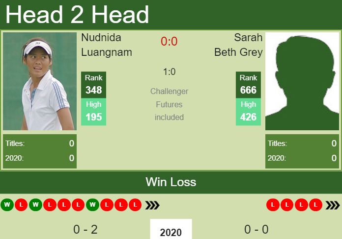 Prediction and head to head Nudnida Luangnam vs. Sarah Beth Grey