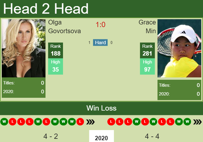Prediction and head to head Olga Govortsova vs. Grace Min