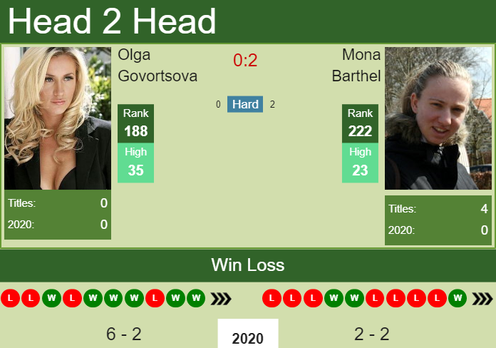 Prediction and head to head Olga Govortsova vs. Mona Barthel