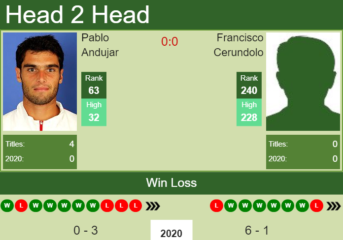 Prediction and head to head Pablo Andujar vs. Francisco Cerundolo