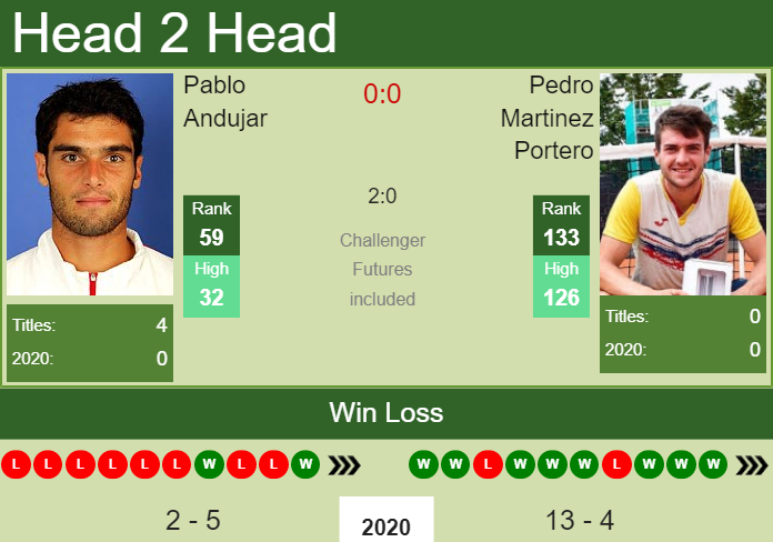 Prediction and head to head Pablo Andujar vs. Pedro Martinez Portero