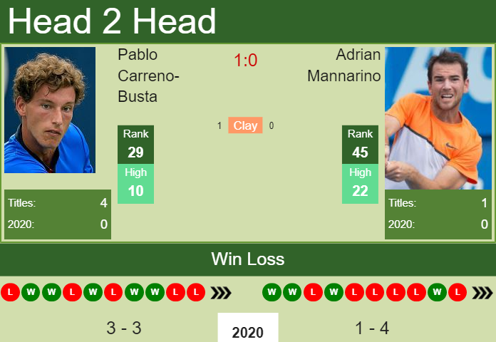 Prediction and head to head Pablo Carreno-Busta vs. Adrian Mannarino