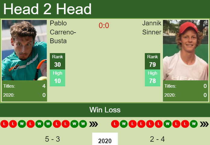Prediction and head to head Pablo Carreno-Busta vs. Jannik Sinner