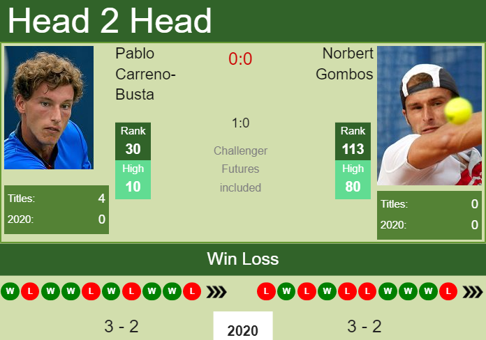 Prediction and head to head Pablo Carreno-Busta vs. Norbert Gombos