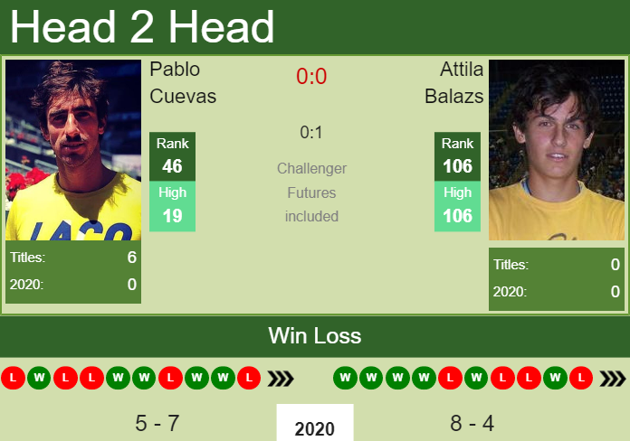H2H. Pablo Cuevas vs Attila Balazs | Rio De Janeiro prediction, odds, preview, pick Prediction and head to head Pablo Cuevas vs. Attila Balazs